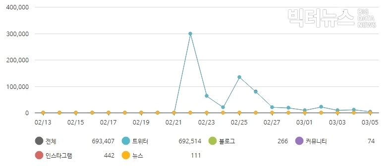 '아미피디아' 버즈량 추이. 분석 도구=소셜 메트릭스. 분석 기간=2019년 1월 1일부터 3월 6일까지