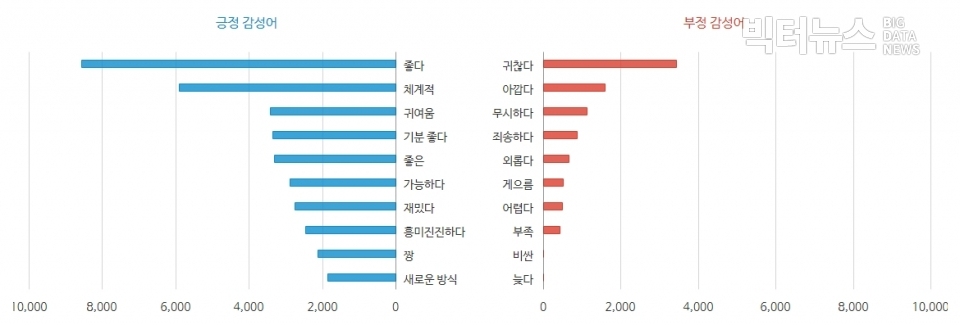 '아미피디아' 버즈에서 발견되는 긍부정 감성어 순위. 분석 도구=소셜 메트릭스. 분석 기간=2019년 1월 1일부터 3월 6일까지