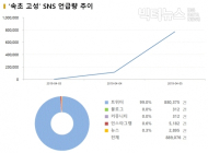 “속초 고성 제발 살려주세요”, “이 난리에 김제동쑈?”