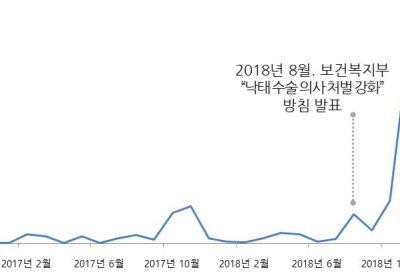 [데이터 산책] 낙태약 '미프진', 톡으로 상담 받습니다