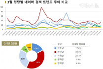 [데이터N] 3월 네이버 트렌드... 바른미래당, 더불어민주당보다 검색량 많아 ③