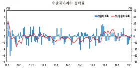 [통계N] 油價·환율 오르며 3월 수출입물가 동반 상승