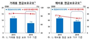 [통계N] 지갑에 ‘현금 8만원’... 소비는 ‘카드’로