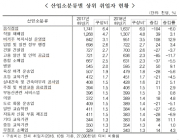 [통계N] 작년 하반기 취업자, 음식점 10만 줄고 복지시설 10만 늘고