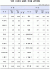 [통계N] 1분기 車 수출 93억$... 러시아에 많이 팔려