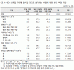 [통계N] ‘신혼집 마련’ 본인부담 얼마나?... 男女에게 물었더니