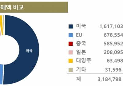 ‘해외직구’ 미국 직구가 절반... 중국 직구 매년 두배씩 증가 <上>