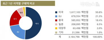 ‘해외직구’ 미국 직구가 절반... 중국 직구 매년 두배씩 증가 <上>