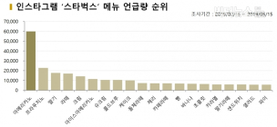 스타벅스, 리저브 음료 450만잔 돌파... 인스타그램 게시물수 1위 메뉴는 ‘아메리카노’