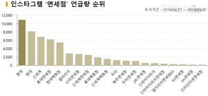 현대백화점 면세점, 반년만에 650억 적자... SNS 언급량은 개점이후 우하향