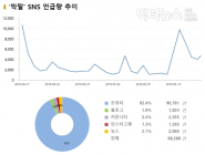 ‘달창’ ‘싸이코패스’ ‘한센병’... ‘막말’ 연관어 1위는 ‘세월호’ ①