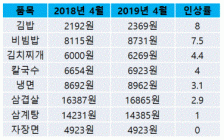 [통계N] 냉면 한 그릇에 ‘1만 4천원’... 김밥은 8%↑