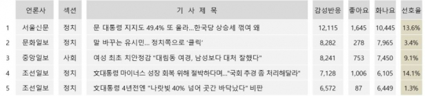 문대통령 국정지지율 49.4%... 