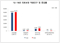 [통계N] 노인 진료비 30조 넘었다... 40% 첫 돌파