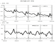 [통계N] 3월 출생아, 첫 3만 미만... 결혼도 출산도 ‘역대 최저’