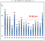 [통계N] 명동 ‘네이처리퍼블릭’ 1억 8300만원/㎡... 전국 최고 땅값