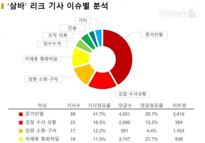 삼바 ‘리크 기사’ 트위터서 증폭... 140건 기사가 4만여건 버즈로