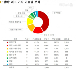 삼바 ‘리크 기사’ 트위터서 증폭... 140건 기사가 4만여건 버즈로