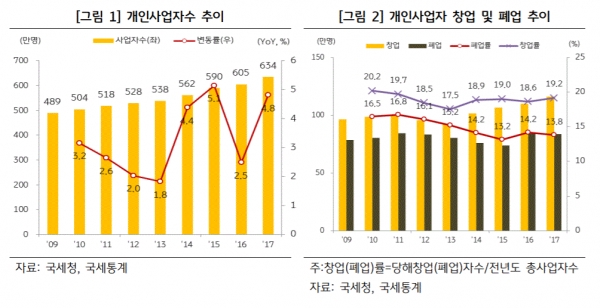 개인사업자 창업 및 폐업 추이(자료=국세청)