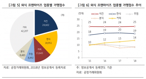 외식 프랜차이즈 업종별 가맹점 수(자료=공정거래위원회)