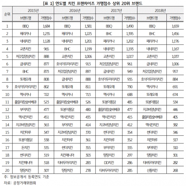 연도별 치킨 프랜차이즈 가맹점수 상위 20위 브랜드(자료=공정거래위원회)