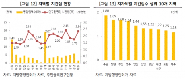 지역별 치킨집 현황(자료=지방행정인허가)