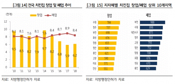 전국 치킨집 창업 및 폐업추이(자료=지방행정인허가)