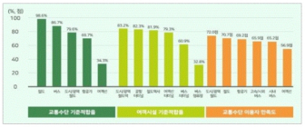 [통계N] 국민 10명 중 3명 ‘교통약자’... “기차 편하고 여객선 가장 불편”