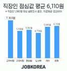 [통계N] 직장인 ‘점심값’ 6110원... 23.4%는 ‘혼밥족’