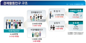 [통계N] 5월 취업자 26만 늘었지만... 실업자도 역대 최다