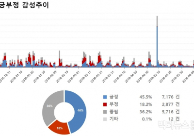 ‘긴급추경’에 제로페이 75억... ‘화나요’ 95.9% 차지