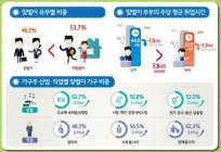 [통계N] 둘이 벌어야 산다... 맞벌이 가구 22만 늘어