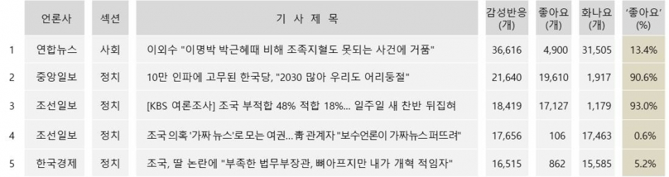 표정 많이 달린 기사 TOP5(25일 네이버 인링크)