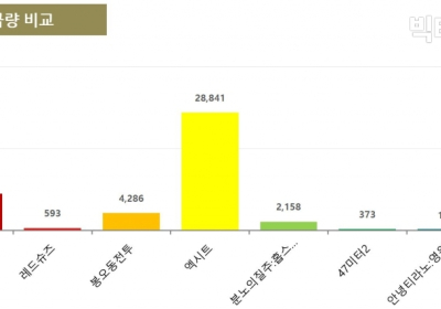 오랜만의 멜로 장르 ‘유열의 음악앨범’ 긍정감성 93%