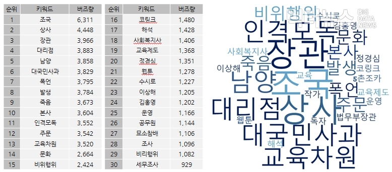 그림1. '갑질'과 연관도 높은 30대 키워드. 지난 8월에 이어 9월에도 '갑질'이 언급된 버즈에서 키워드 '조국'이 단일 키워드로는 가장 자주 언급된 단어였다. 분석대상=트위터ㆍ?카페ㆍ커뮤니티ㆍ인스타그램ㆍ인터넷 뉴스 일부. 분석기간=2019년 9월 1일~9월 30일. 분석도구=펄스케이. 상세조건=검색어 '갑질'