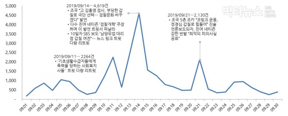 그림2. 9월 중 '갑질' 버즈량 일별 추이. 버즈량은 펄스케이가 수집한 게시물 수로 갈음했다. 분석대상=트위터ㆍ?카페ㆍ커뮤니티ㆍ인스타그램ㆍ인터넷 뉴스 일부. 분석기간=2019년 9월 1일~9월 30일. 분석도구=펄스케이. 상세조건=검색어 '갑질'