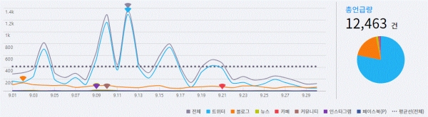 그림='부메랑' SNS 언급량 추이(9.1~9.30)