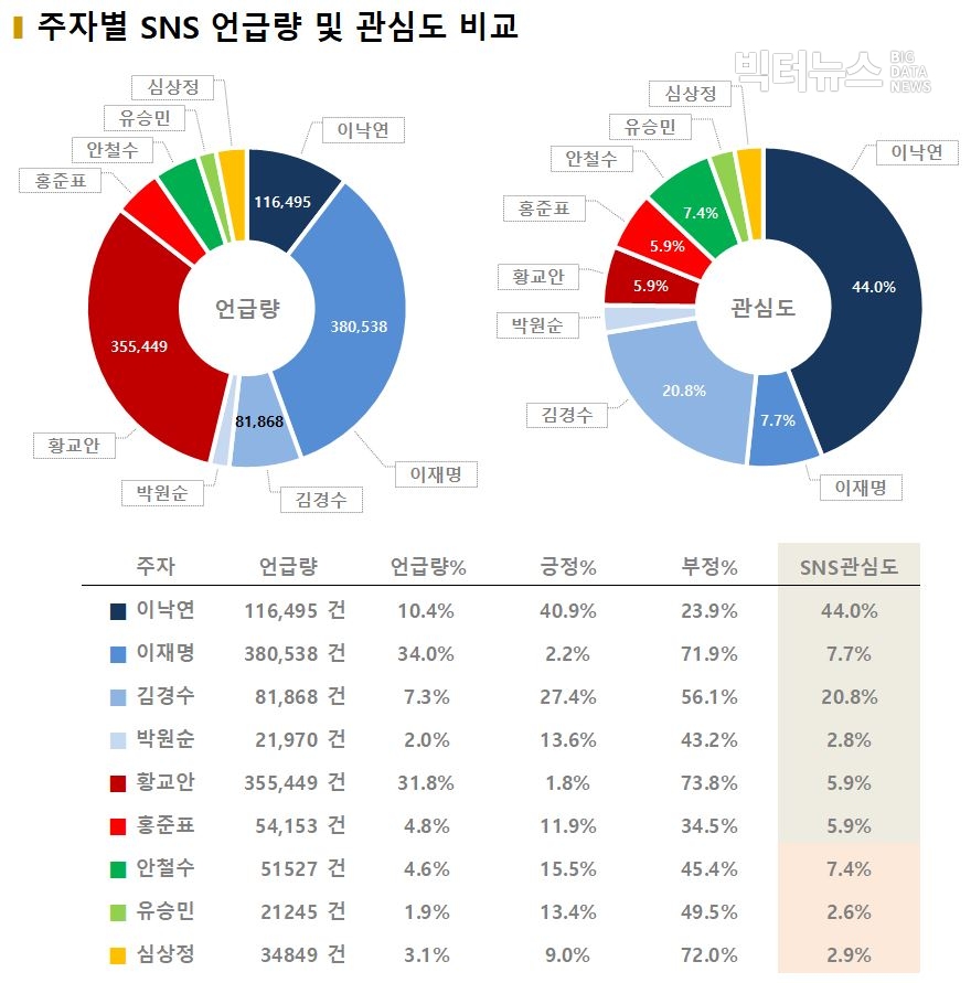 차트=주자별 SNS 언급량 및 관심도 비교