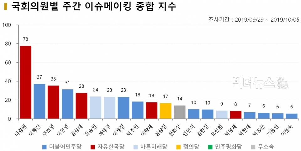 차트=국회의원별 주간 이슈메이킹 종합 지수