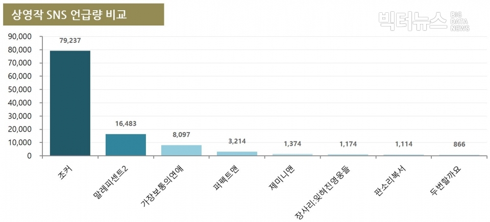 차트=10월3주차 상영작 SNS 언급량 비교