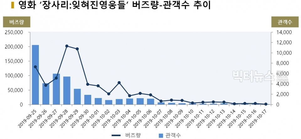 차트=영화 ‘장사리:잊혀진영웅들’ 버즈량·관객수 추이