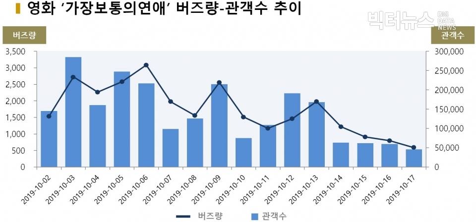 차트=영화 ‘가장보통의연애’ 버즈량-관객수 추이