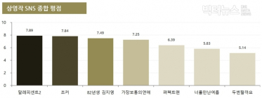 ‘82년생 김지영’ 흥행 1위... 올해 흥행작 코드는 ‘女心’