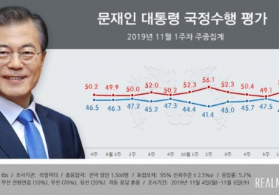 [리서치N] 文대통령 지지율 44.2%... 3주간 오름세 꺾여