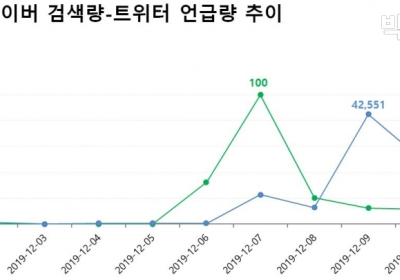 김건모 성폭행 파문... 누리꾼들 부정감성 ‘미우새’로 전이