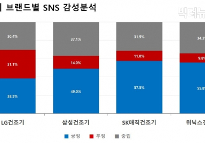 LG건조기 ‘악취논란’ 장기화에 잠재고객들 발길돌려 ②