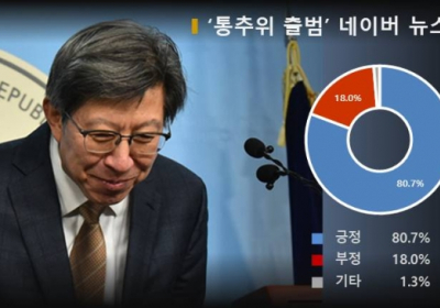 ‘박형준의 통추위 출범’에 네이버 댓글여론 집중... 긍정감성 80.7%