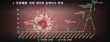 우한폐렴에 대한 관심은 ‘공포’에서 ‘분노’로... 부정감성 91.5%