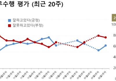 [리서치N] 문대통령 4주 연속 부정평가 우세... 민주당 지지율은 대통령 긍정평가에 못미쳐