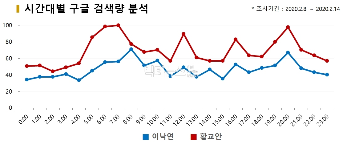 차트=시간대별 구글 검색량 분석